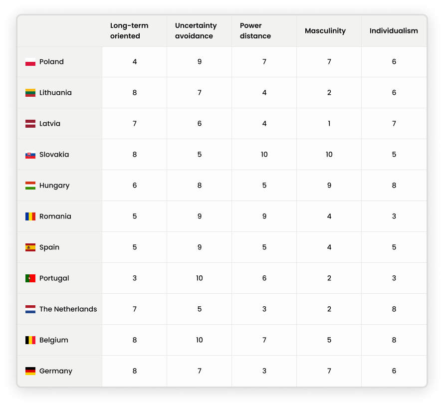 De tabel die culturele verschillen laat zien tussen internationale werknemers tussen Europese landen.